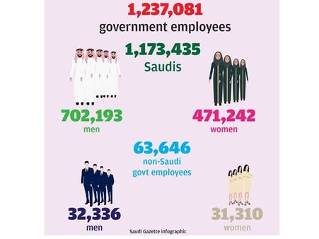 സ്വദേശിവല്‍ക്കരണം: സൗദി സര്‍ക്കാര്‍ ജോലികളില്‍ നിന്ന് വിദേശികളെ ഘട്ടംഘട്ടമായി പിരിച്ചുവിടും