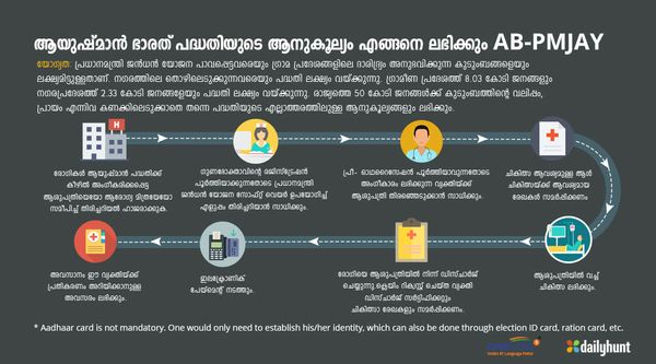 ആയുഷ്മാന്‍ ഭാരത് പദ്ധതിയുടെ ആനുകൂല്യം എങ്ങനെ ലഭിക്കും: നിങ്ങള്‍ അറിയേണ്ട സുപ്രധാന കാര്യങ്ങള്‍