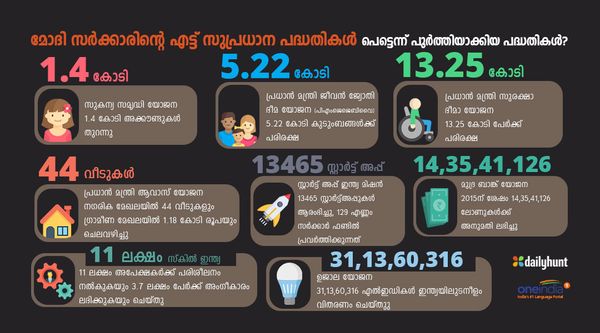 പ്രധാന്‍മന്ത്രി ആവാസ് യോജന... മുദ്രാ യോജന... മോദി സര്‍ക്കാരിന്റെ എട്ട് സുപ്രധാന പദ്ധതികള്‍