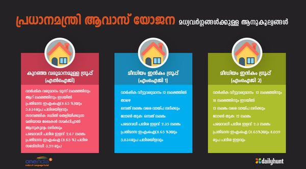 പ്രധാന്‍മന്ത്രി ആവാസ് യോജന: മോദിയുടെ സ്വപ്ന പാര്‍പ്പിട പദ്ധതിയില്‍ എന്തെല്ലാം സംഭവിച്ചു!