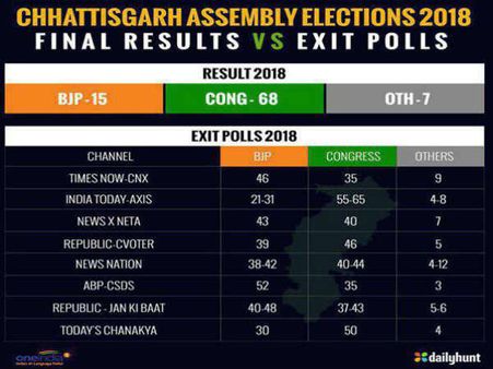 എക്‌സിറ്റ് പോള്‍ ഫലങ്ങള്‍ പോലും നിഷ്പ്രഭമായി; കോണ്‍ഗ്രസ് മുന്നേറ്റം പ്രവചനങ്ങള്‍ മറികടന്നു