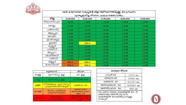 സംസ്ഥാനത്ത് മഴ കുറയുന്നു; വെള്ളിയാഴ്ച മൂന്ന് ജില്ലകളിൽ യെല്ലോ അലേർട്ട്, ഒരു മൃതദേഹം കൂടി കണ്ടെടുത്തു