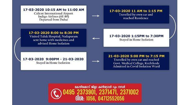 രണ്ട് പേരും ദുബായിൽ നിന്ന് കോഴിക്കോടെത്തി, ഒരാൾ നേരെ ഐസൊലേഷനിൽ, രണ്ടാമന്റെ സഞ്ചാരപഥം ഇങ്ങനെ!