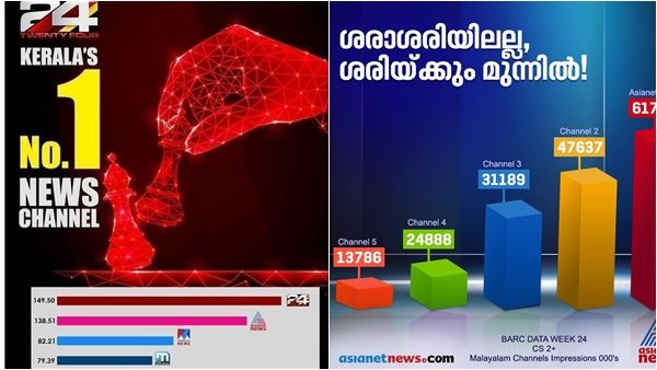 ഏഷ്യാനെറ്റ് ന്യൂസിനെ മറികടന്ന് ട്വന്‍റിഫോര്‍?; ഇന്ത്യാവിഷന് ശേഷം ഇതാദ്യം, പുതിയ റേറ്റിങ് ഇങ്ങനെ