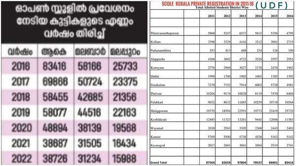 യുഡിഎഫ് കാലത്ത് പ്ലസ്ടു പ്രൈവറ്റ് രജിസ്‌ട്രേഷന്‍ കൂടുന്നു; എന്താ ഗുട്ടന്‍സ്? കണക്കുമായി കെടി ജലീല്‍