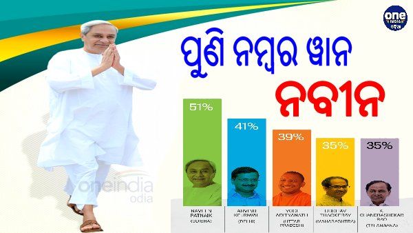 ନିଜ ରାଜ୍ୟରେ ସବୁଠାରୁ ଲୋକପ୍ରିୟ ମୁଖମନ୍ତ୍ରୀ ନବୀନ ପଟ୍ଟନାୟକ: ସର୍ଭେ