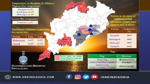 ରାଜ୍ୟରେ ଆଉ 4 ଦିନ ଶୁଖିଲା ପାଗ : ଆଭ୍ୟନ୍ତରୀଣ ଓଡ଼ିଶାରେ ତାପମାତ୍ରା ଛୁଇଁବ 40 ଡିଗ୍ରୀ