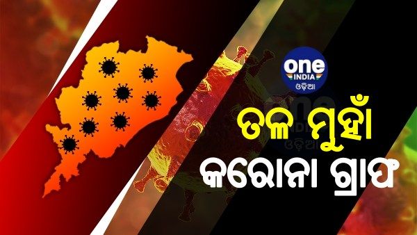 ଭଲ ଖବର: ଆଜି ଚିହ୍ନଟ ହେଲେ ମାତ୍ର ୬ କୋଭିଡ୍ ପଜିଟିଭ୍
