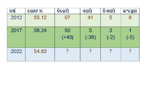 ଉତ୍ତର ପ୍ରଦେଶରେ ପାଞ୍ଚ ପର୍ଯ୍ୟାୟ ମତଦାନ ସରିଲା: ବିଜେପିକୁ ସୁହାଇବକି କମ ପ୍ରତିଶତ ଭୋଟିଙ୍ଗ