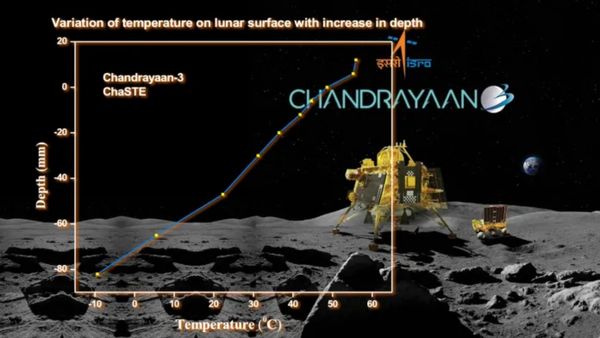 ଚନ୍ଦ୍ରଯାନ 3: ଚନ୍ଦ୍ରର ଦକ୍ଷିଣ ପୋଲରେ ତାପମାତ୍ରା କେତେ ? ଲ୍ୟାଣ୍ଡର ବିକ୍ରମ ପଠାଇଲା ପ୍ରଥମ ବୈଜ୍ଞାନିକ ତଥ୍ୟ
