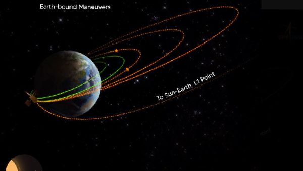 ପୃଥିବୀର ତୃତୀୟ କକ୍ଷପଥ ପାର କଲା ଆଦିତ୍ୟ- L1