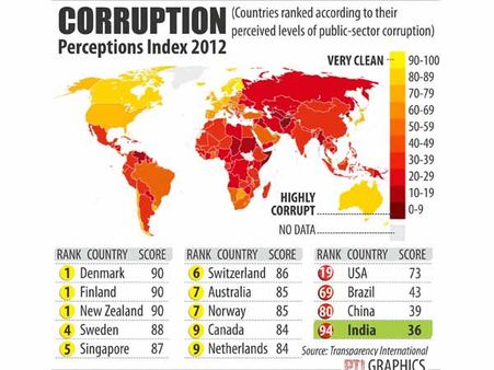 ஊழல்கள் மலிந்த நாடு இந்தியா! உலக அளவில் 94வது ரேங்க்!!