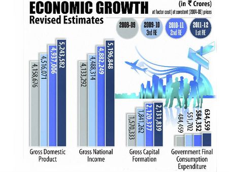 10 ஆண்டுகளில் இல்லாத அளவுக்கு இந்திய பொருளாதார வளர்ச்சியில் பெரும் சரிவு!