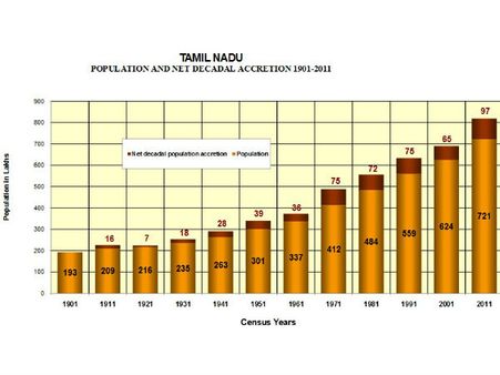 மக்கள் நெருக்கம்: டெல்லிக்கு அடுத்த நிலையில் சென்னை!
