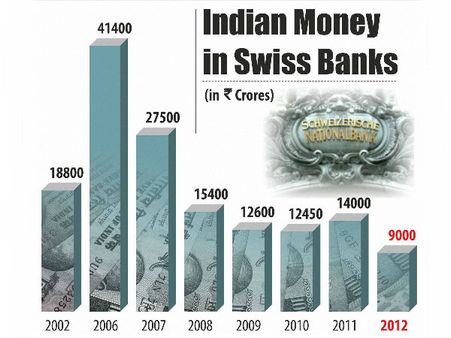 உஷாரான இந்தியர்கள்... சுவிஸ் பேங்க்கில் பணம் போடுவதைக் குறைத்து விட்டனராம்
