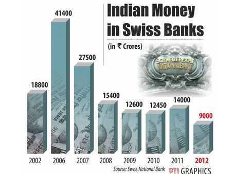 சுவிஸ் வங்கிப் பணக் குவியல்... 70வது இடத்திற்குத் தள்ளப்பட்ட இந்தியா