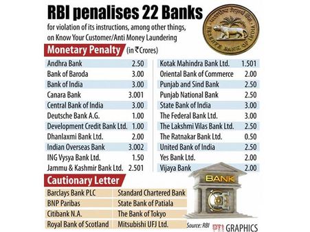 விதிகளை மீறிய 22 வங்கிகளுக்கு ரிசர்வ் வங்கி ரூ49.5 கோடி அபராதம்
