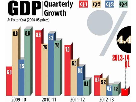 நாட்டின் மொத்த உள்நாட்டு உற்பத்தி வளர்ச்சி 4.4% ஆக சரிந்தது!