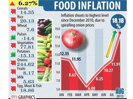 பணவீக்கம் 6.1 சதவீதமாக உயர்வு... உணவுப் பணவீக்கம் 18.18... நெலம ரெம்ப்ப மோசம்!!