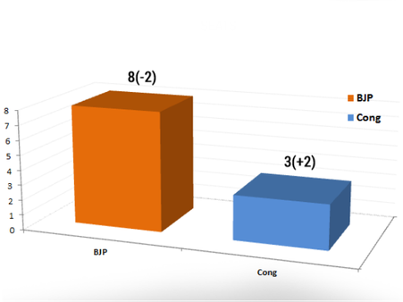 283 இடங்களில் பாஜக கூட்டணிக்கு 160: காங்கிரஸ் கூட்டணிக்கு 54- மற்றவை 69- என்டிடிவி!