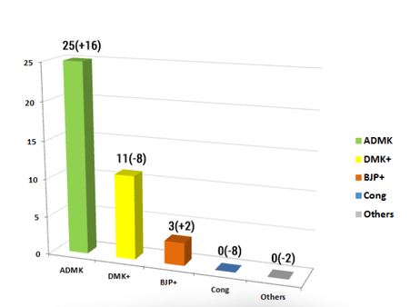 அதிமுக 25, திமுக 11 இடங்களில் வெல்லும்: பாஜக கூட்டணிக்கு வெறும் 3 இடமே!- என்டிடிவி