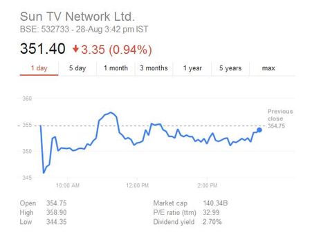 பங்கு சந்தையில் படாதபாடு படுத்திய சன் டிவி பங்குகள்!!