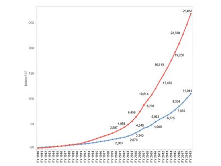 சீனாவின் ஜிடிபி வளர்ச்சியை இந்தியா தாண்டுமா, இல்லையா? – நிபுணர்களின் அலசல்