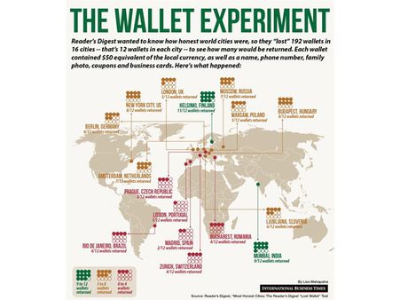 மும்பை மக்கள் ரொம்ப நல்லவங்க.. கீழே கிடக்கும் பர்ச கூட எடுப்பதில்லையாம்!