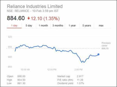 டெல்லியில் அரவிந்த் கேஜ்ரிவால் ஆட்சி! சரிவை சந்தித்த அம்பானிகளின் ரிலையன்ஸ் பங்குகள்!!