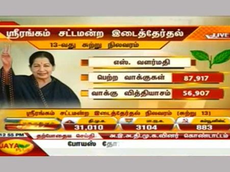 ஸ்ரீரங்கம் இடைத்தேர்தல் வெற்றி வேட்பாளர் வளர்மதியா, ஜெ.வா? – பாவம் ஜெயா டிவியே குழம்பிடுச்சு!