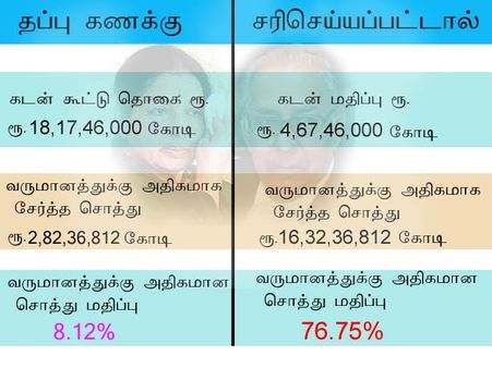 ஜெ. சொத்துக்குவிப்பு தீர்ப்பு: கணித கூட்டலில் தப்பு நடந்தது எப்படி?