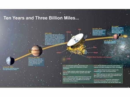 9 வருட பயணத்திற்குப் பின்னர் புளூட்டோவை நாளை நெருங்கும் 