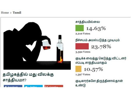 தமிழகத்தில் மது விலக்கு சாத்தியமே... ஒன்இந்தியா வாசகர்கள் அடித்துக் கூறுகிறார்கள்!