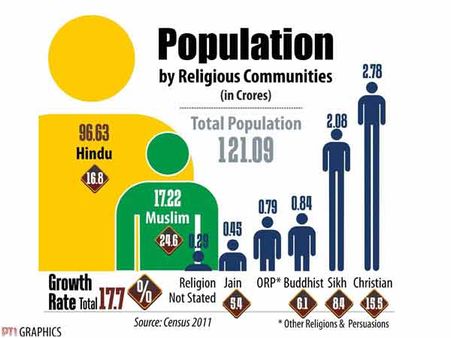 மதவாரி மக்கள் தொகை கணக்கெடுப்பும், மத்திய அரசின் வாக்கு வங்கி அரசியலும்!
