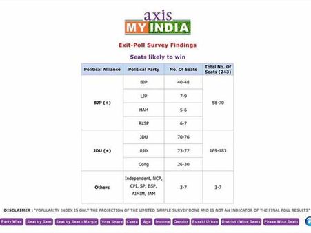 பீகார் தேர்தல்: துல்லியமான எக்ஸிட்போலை போட மறுத்து ரிசல்ட்டை சரியாக ஒளிபரப்பிய சி.என்.என்.-ஐ.பி.என்