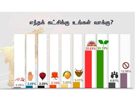 அதிமுகவுக்கு 33.13%; திமுகவுக்கு 32.83% பேர் ஆதரவு- புதிய தலைமுறை கருத்து கணிப்பு
