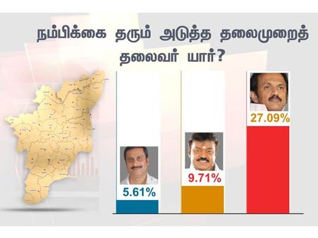 நம்பிக்கை தரும் அடுத்த தலைமுறை தலைவர் ஸ்டாலின் - புதிய தலைமுறை சர்வேயில் செம ஆதரவு