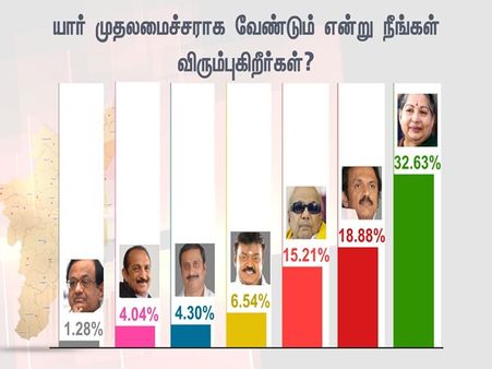 யார் முதல்வர்? ஜெ.க்கு அமோக ஆதரவு - ஸ்டாலினுக்கு 2-வது இடம்; கருணாநிதிக்கு 3-வது இடம்: புதிய தலைமுறை