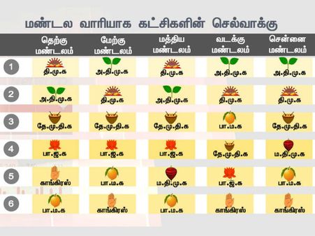சென்னை, வடக்கு, மேற்கு மண்டலங்களில் அதிமுகவுக்கு அதிக ஆதரவு: புதிய தலைமுறை சர்வே