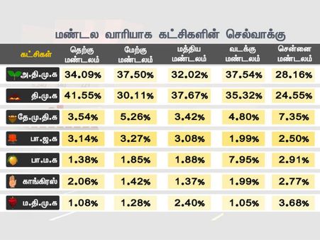 தெற்கு, மத்திய மண்டலங்களில் திமுகவுக்கு ஆதரவு- புதிய தலைமுறை கருத்து கணிப்பு
