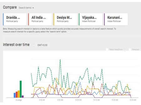 ஜெ., கருணாநிதியை விட கூகுளில் அதிகம் தேடப்பட்ட விஜயகாந்த்