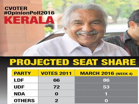 கேரளாவில் ஆட்சியை இழக்கிறது காங். மீண்டும் இடதுசாரிகள் வெல்லும் வாய்ப்பு:டைம்ஸ் நவ் கருத்துக்கணிப்பு