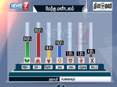 பென்னாகரத்தில் அன்புமணிக்கு 3வது இடமே கிடைக்கும்... நியூஸ் 7 கருத்துக் கணிப்பு