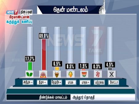 ஆத்தூர் தொகுதியில் படு தோல்வி அடைவார் நத்தம் விஸ்வநாதன்- நியூஸ் 7 கருத்துக் கணிப்பு