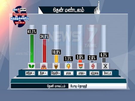 போடியில் தப்பிப் பிழைக்கிறார் ஓபிஎஸ் - நியூஸ் 7 கணிப்பு