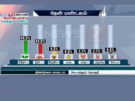 திண்டுக்கல் ஜில்லாவிலேயே வேடசந்தூரில் மட்டும் கலக்கும் அதிமுக... நியூஸ் 7 கருத்துக் கணிப்பு