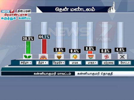 குமரி மாவட்டத்தில் அதிமுகவுக்கு 