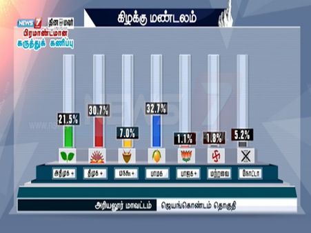 ஜெயங்கொண்டம், குன்னத்தில் பாமகவுக்கு வெற்றி வாய்ப்பு - கருத்துக் கணிப்பு