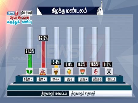 திருவாரூரில் கருணாநிதிக்கு பிரமாண்ட வெற்றி வாய்ப்பு - கருத்துக்கணிப்பு