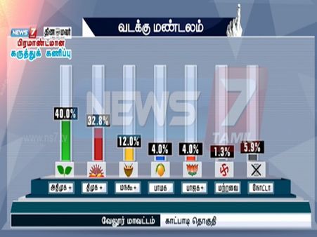 காட்பாடியில் தோல்வி முகத்தில் துரைமுருகன் - நியூஸ் 7 கருத்துக்கணிப்பு